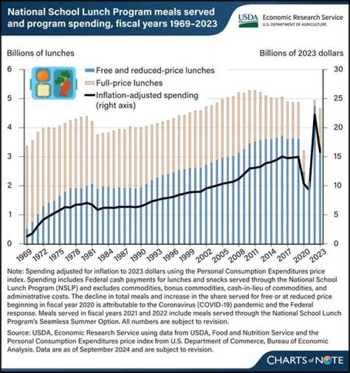 How did school lunch program start?