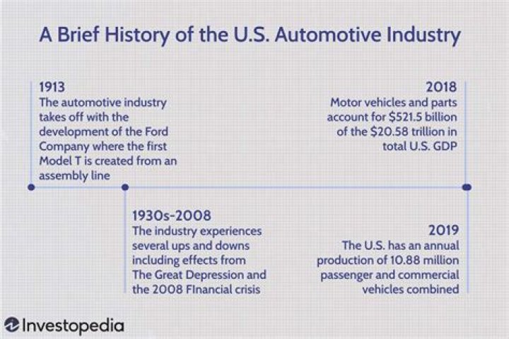 How did the automobile affect the economy?
