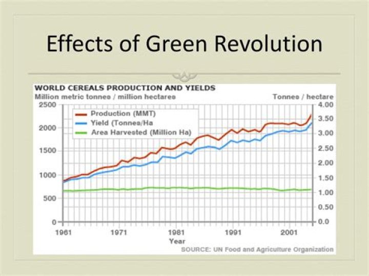 How did the Green Revolution affect the economy?