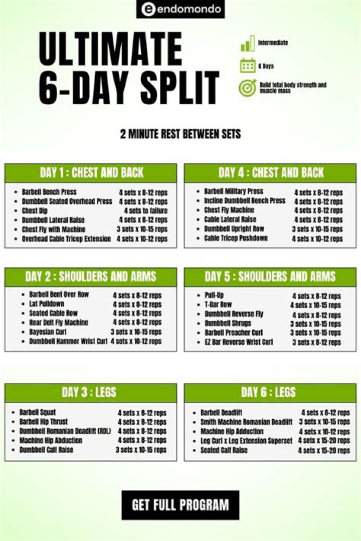 How do 6 day splits build muscle?