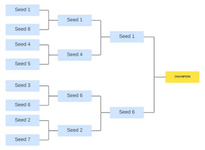 How do brackets work in soccer?