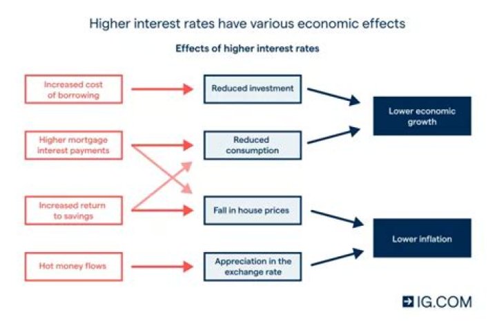 How do budget deficits affect interest rates?