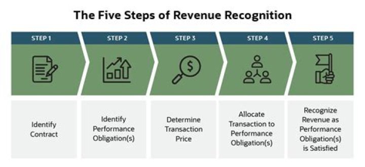 How do contractors recognize revenue?