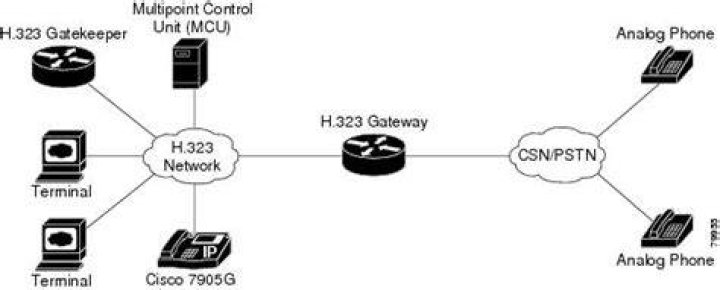 How do I configure H 323?