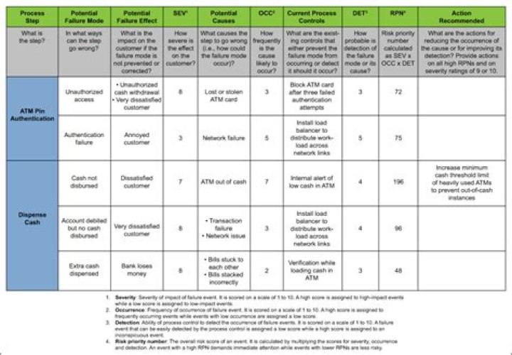 How do I do an FMEA risk assessment?