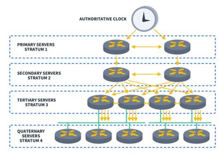 How do I find my primary NTP server?