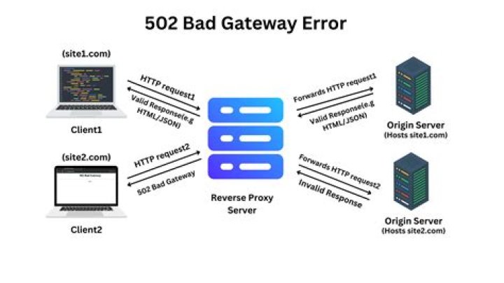 How do I fix Error 502 Gateway?