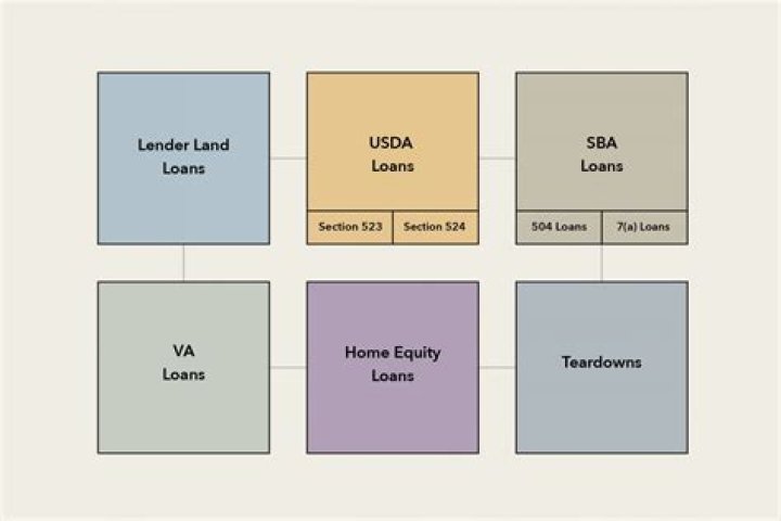 How do I get a land loan with USDA?