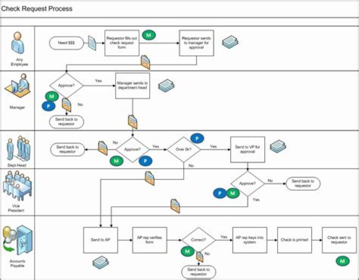 How do I make a process flow in Visio?