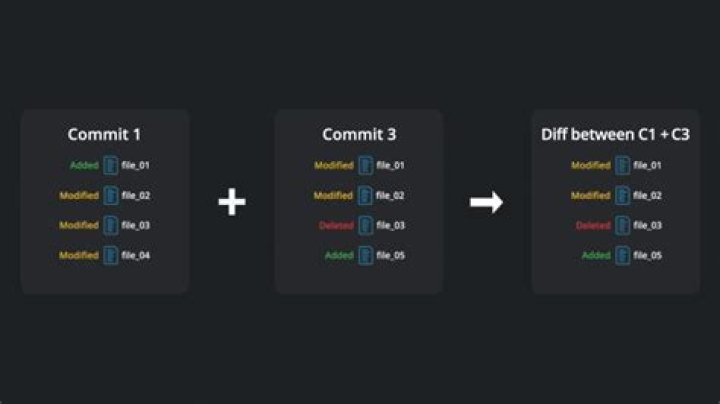 How do I see difference between commits?