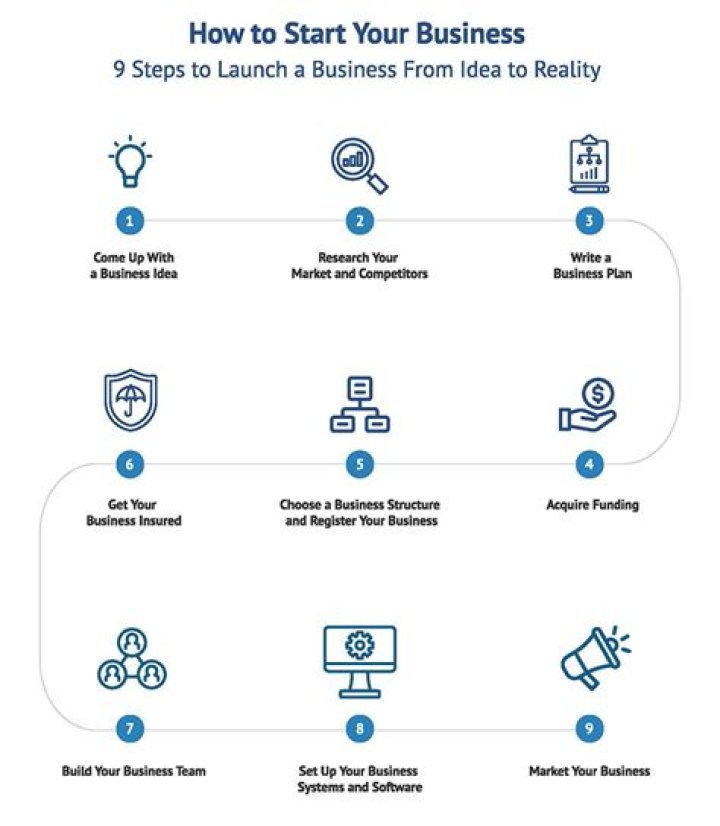 How do I start my own business in Ireland?