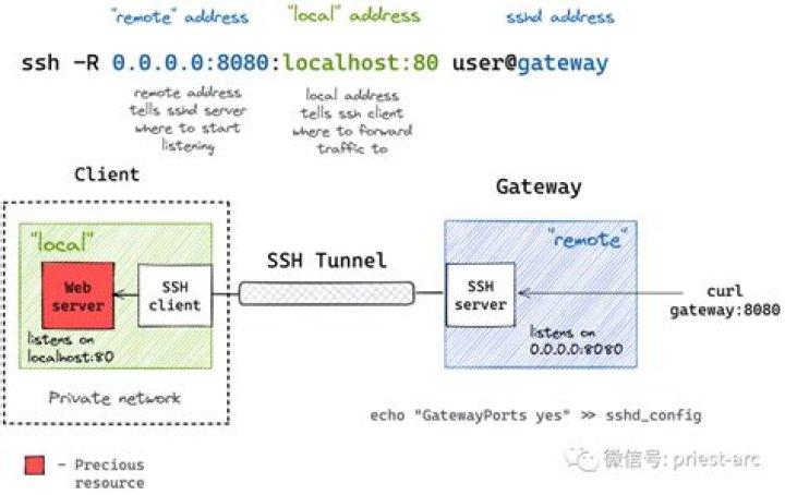 How do I tunnel through SSH?