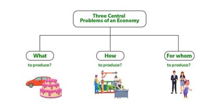 How do markets solve the three economic problems?