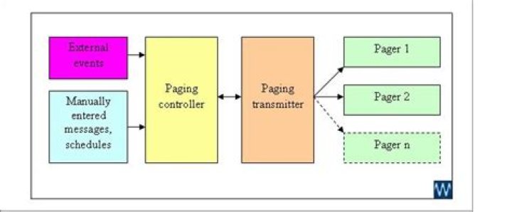 How do Minitor pagers work?