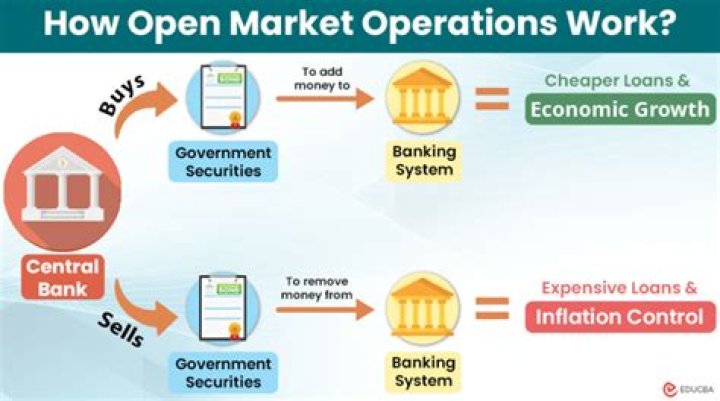 How do open market operations affect bank reserves?