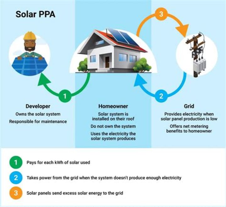 How do PPAs work?