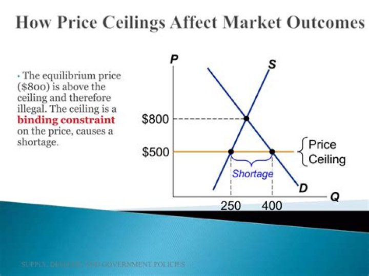 How do price ceilings lead to inefficiency?