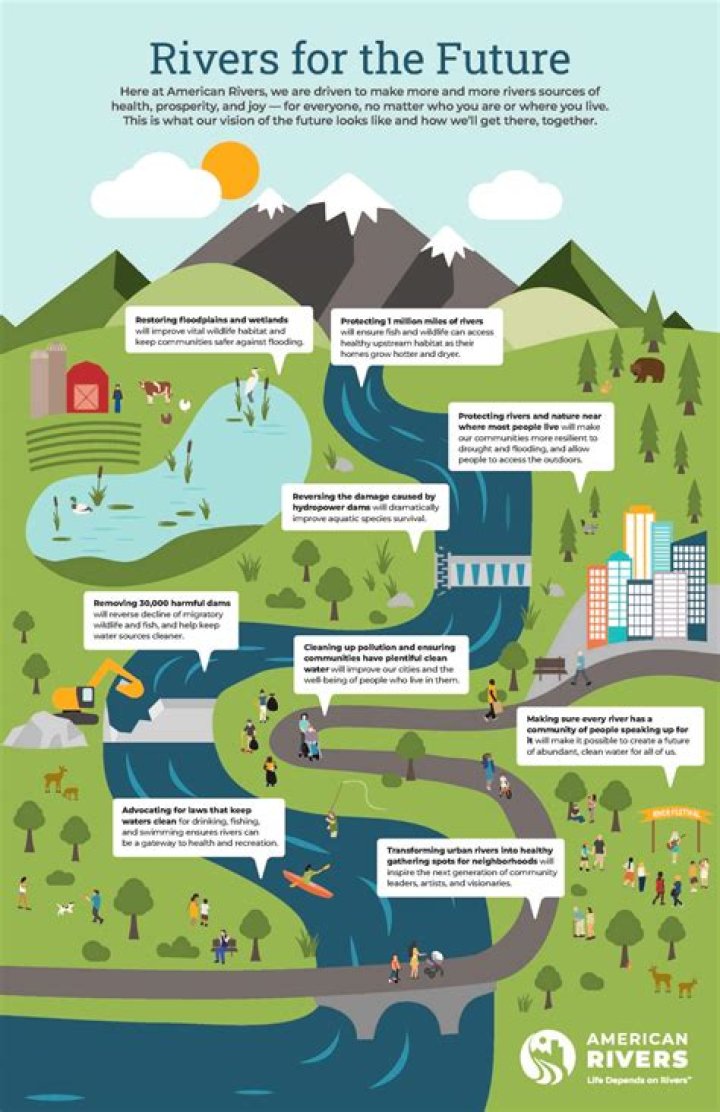 How do rivers help the economy?