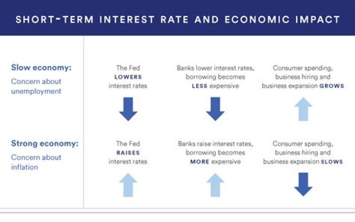 How do tax rates affect economic growth?