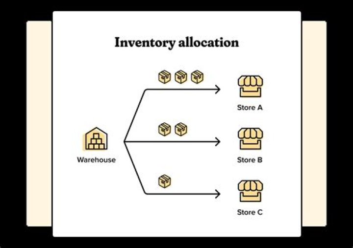 How do you allocate inventory?