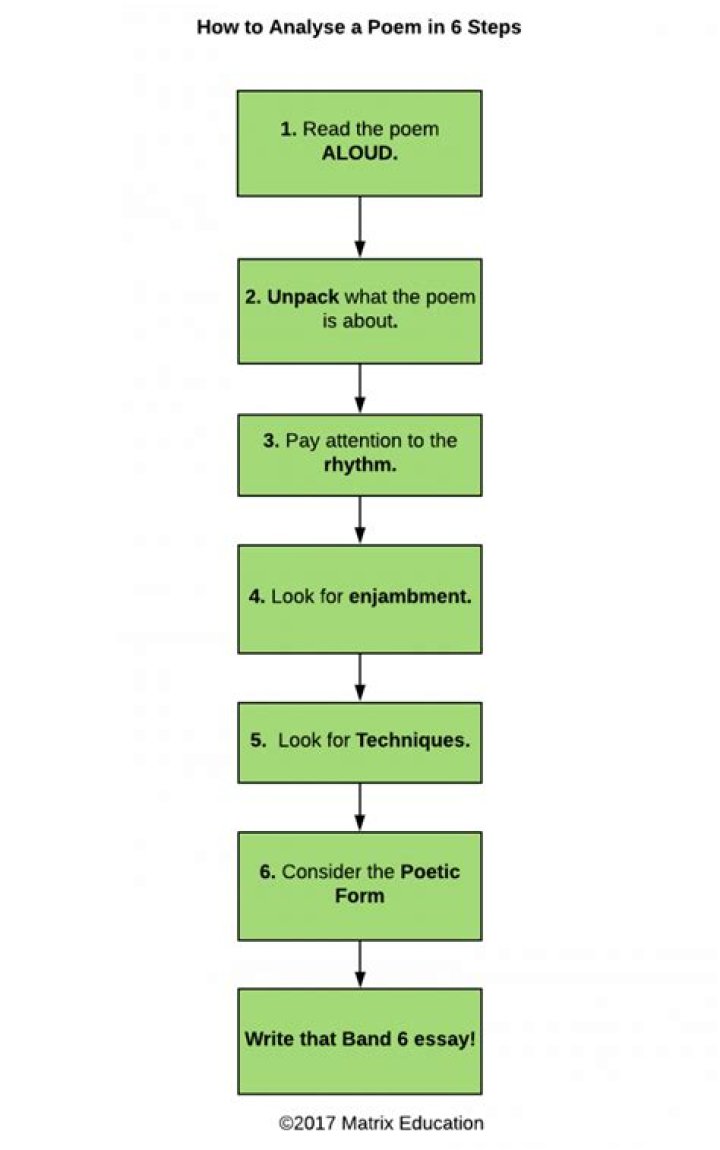 How do you Analyse a Grade 6 poem?