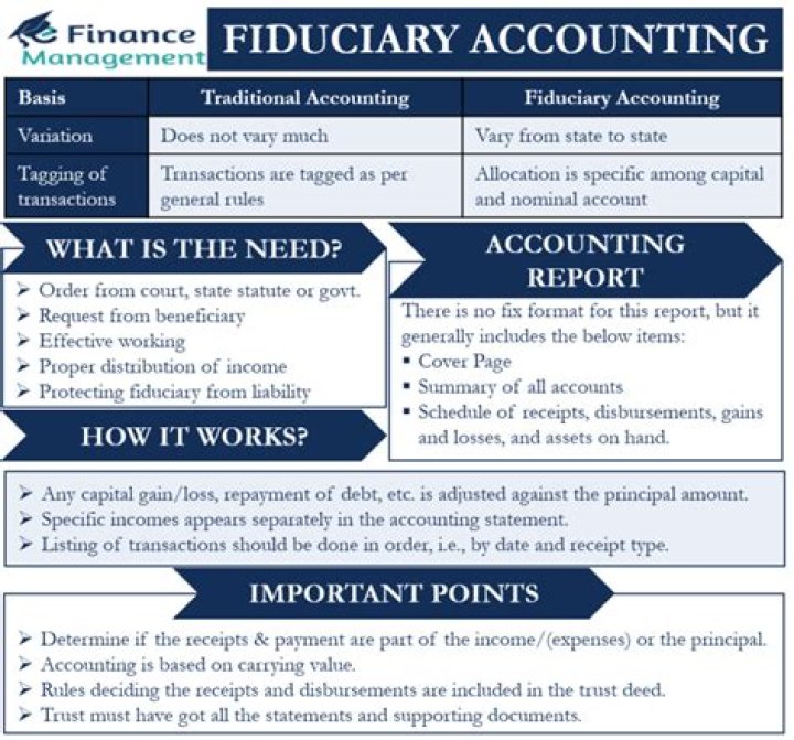 How do you calculate fiduciary accounting income?