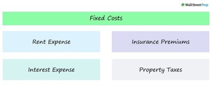 How do you calculate fixed costs?