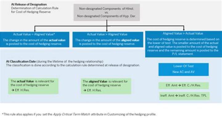 How do you calculate real cost of hedging payables?