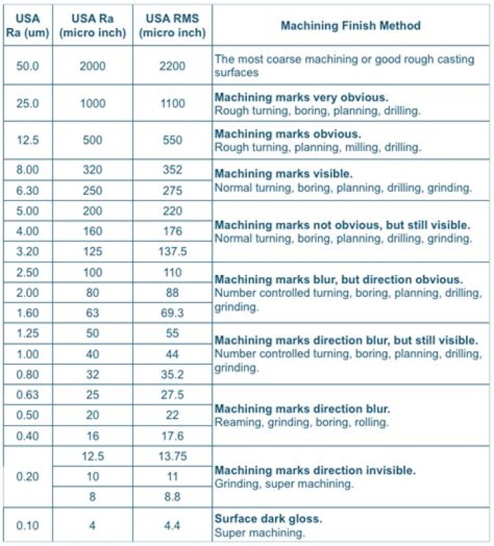 How do you calculate RMS surface finish?