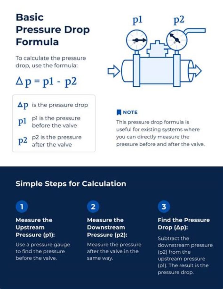 How do you calculate strainer pressure drop?