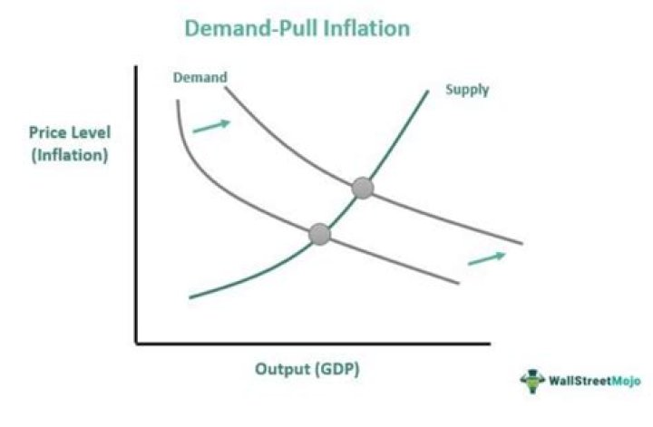 How do you control demand-pull inflation with the help of fiscal policy?