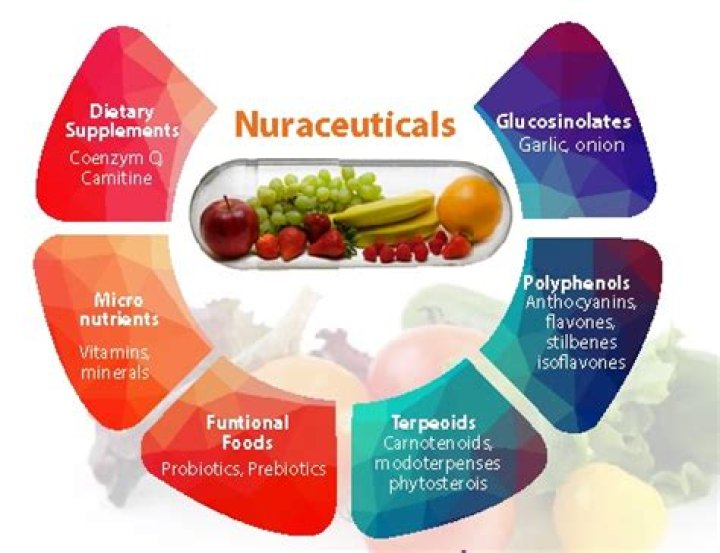How do you define nutraceutical?