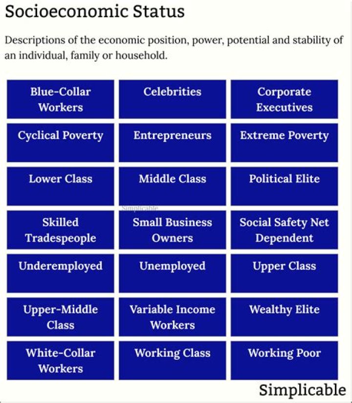 How do you define socioeconomic status?