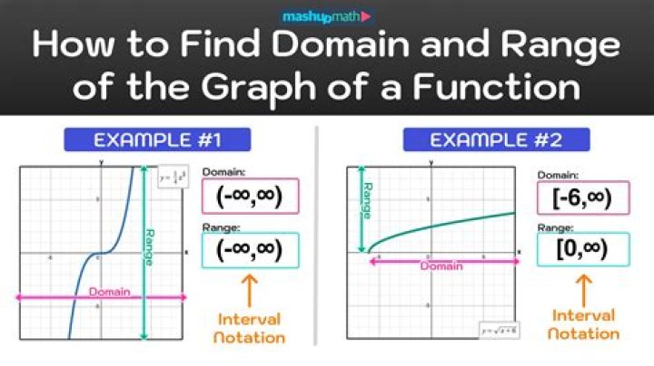 How do you find the domain of an absolute value graph?