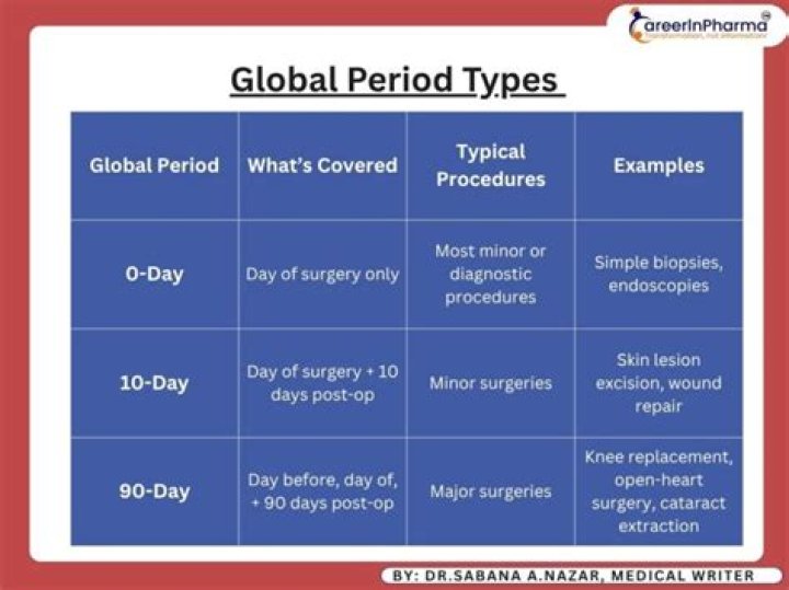 How do you find the global period for CPT codes?