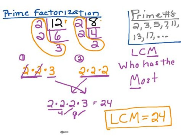 How do you find the LCM using factorization?