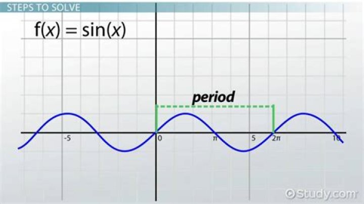 How do you find the period of a sinusoidal function?
