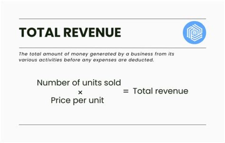 How do you find total revenue given total cost and quantity?