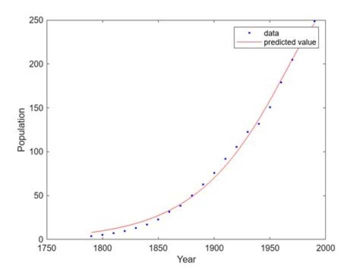 How do you fit an exponential model in Matlab?