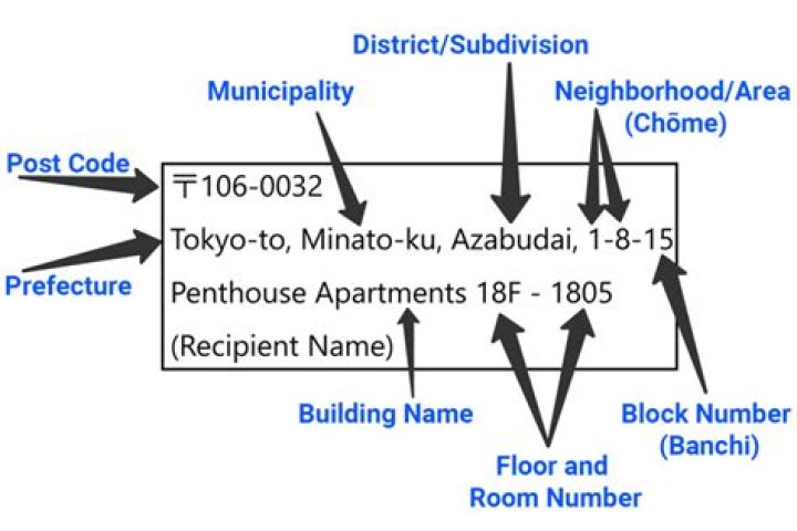 How do you format a Japanese address?