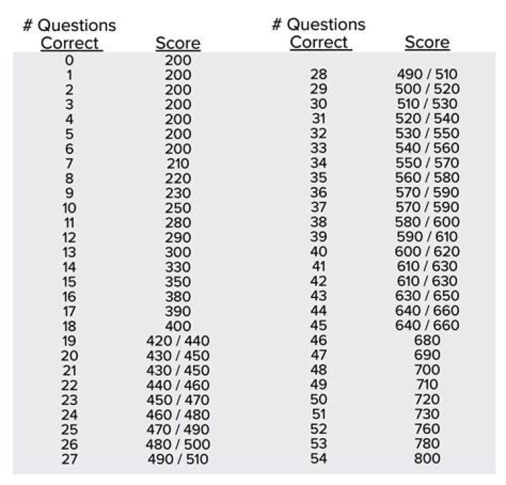 How do you get recenter SAT scores?