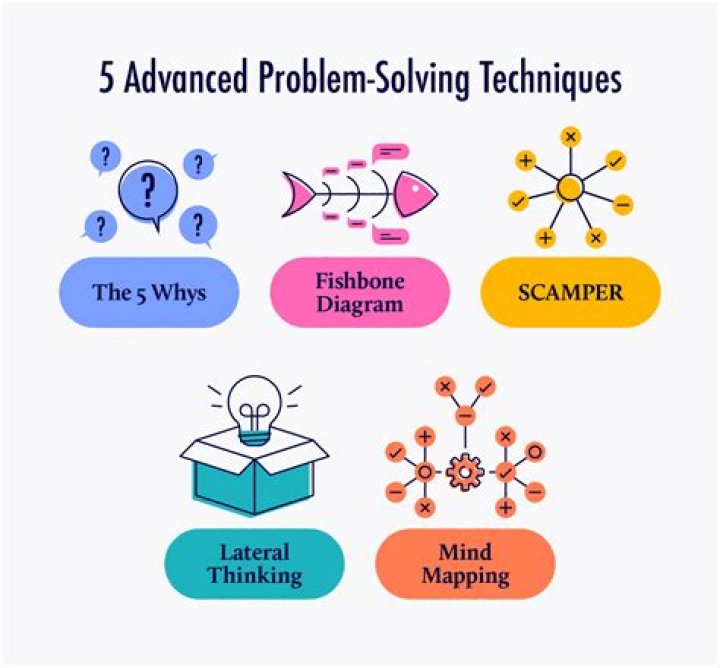 How do you implement solutions to problem solving?