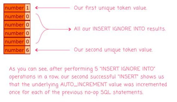 How do you increment a variable in MySQL?