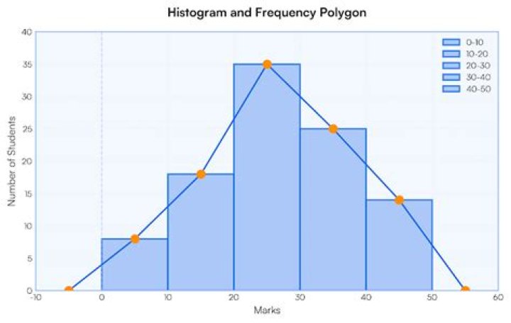 How do you plot a histogram and a frequency polygon?
