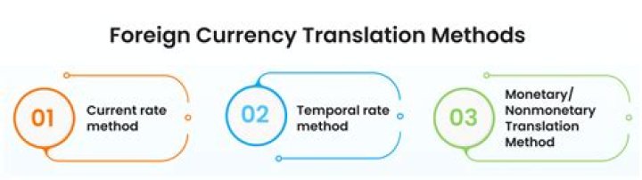 How do you record foreign currency translation?