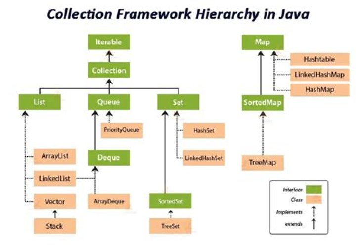 How do you sort Collections in Java?