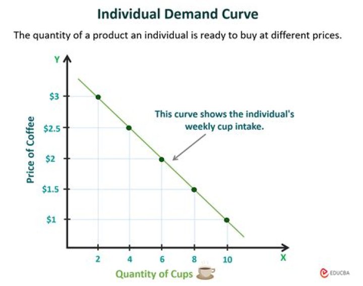How do you stimulate demand?