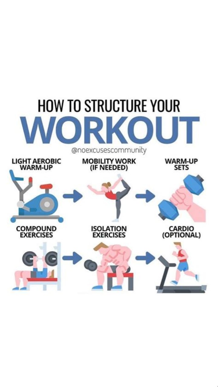 How do you structure a weight workout?
