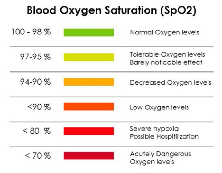 How do you titrate oxygen levels?