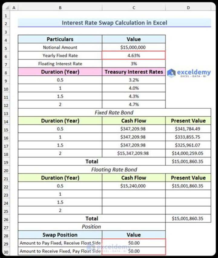 How do you value an interest rate swap?